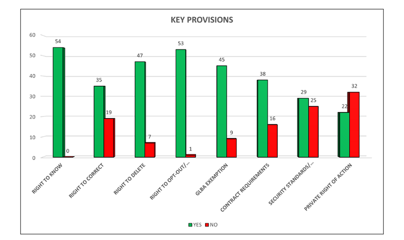 Key Privacy Provisions by type 2022