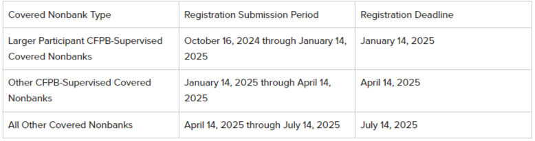 Submission Periods